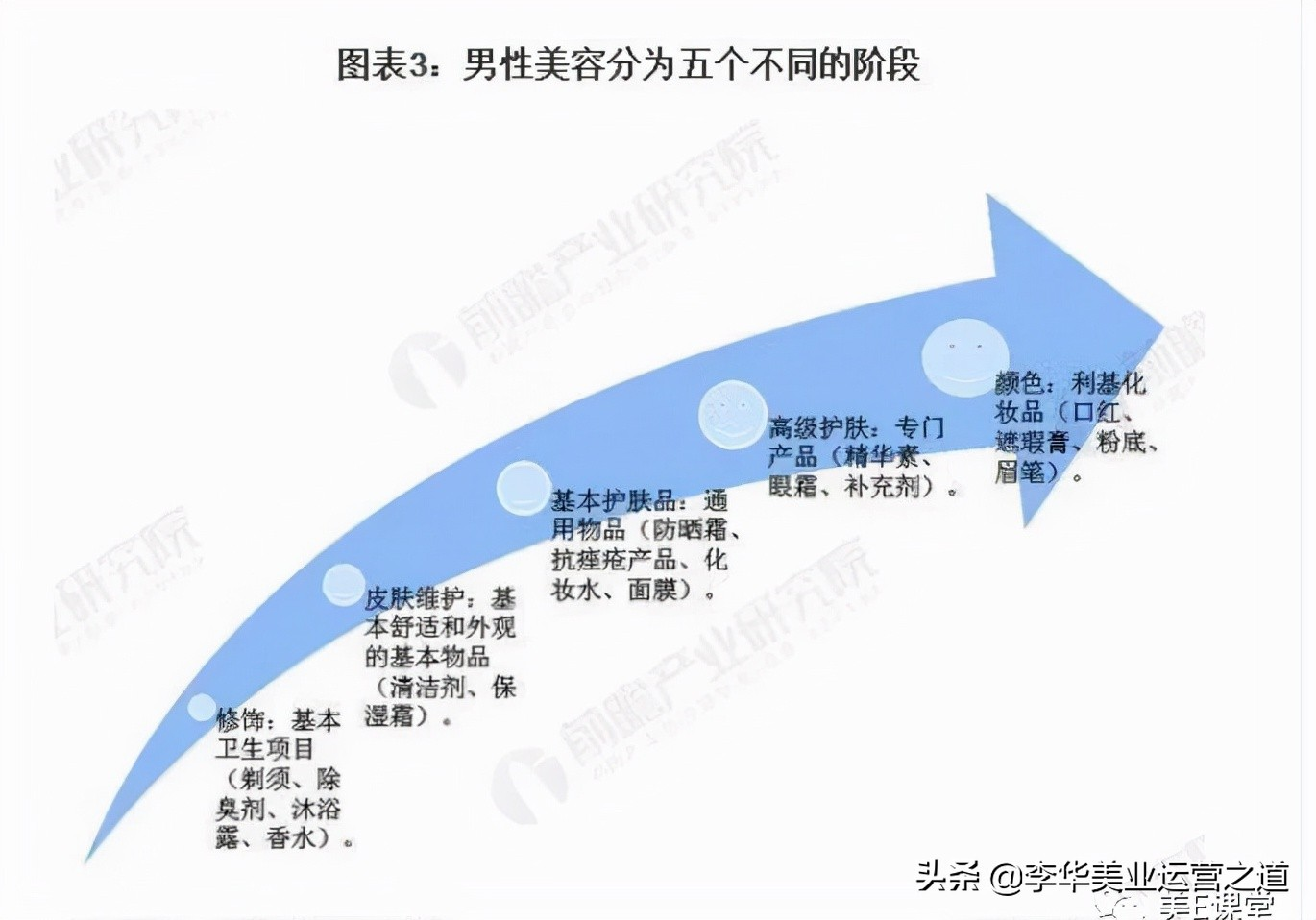 男士美容院加盟，品牌专业性与非的区别究竟在哪？