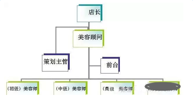 美容院一年的利润是多少，美容院的内耗有多少等等