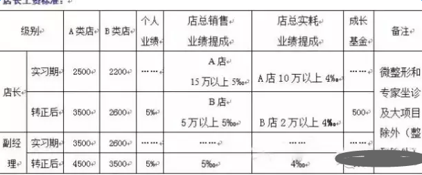 美容院一年的利润是多少，美容院的内耗有多少等等